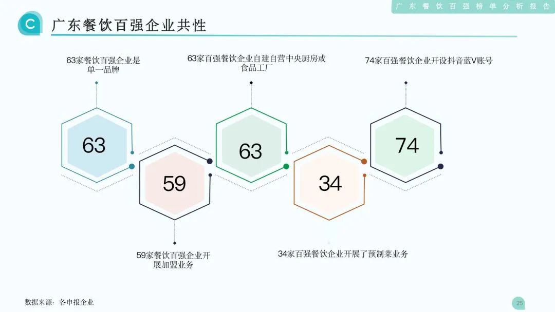 广东餐饮百强企业共性